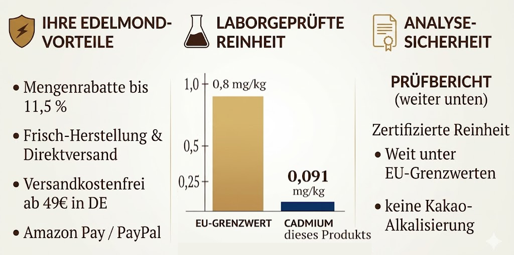 Edelmond Qualitäts-Check: Vergleichsgrafik Cadmium-Werte (0,091 mg/kg) weit unter EU-Grenzwert, Shop-Vorteile wie Frisch-Herstellung und Analyse-Sicherheit.