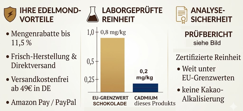 Edelmond Qualitäts-Check: Vergleichsgrafik Cadmium-Werte (0,091 mg/kg) weit unter EU-Grenzwert, Shop-Vorteile wie Frisch-Herstellung und Analyse-Sicherheit.